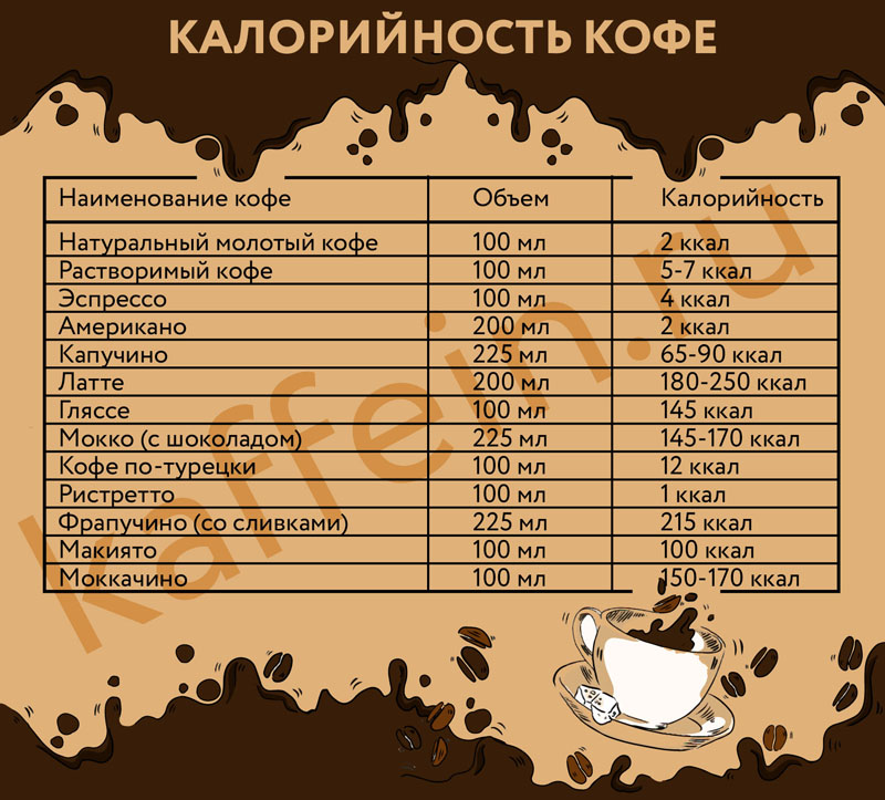 Калорийность кофе