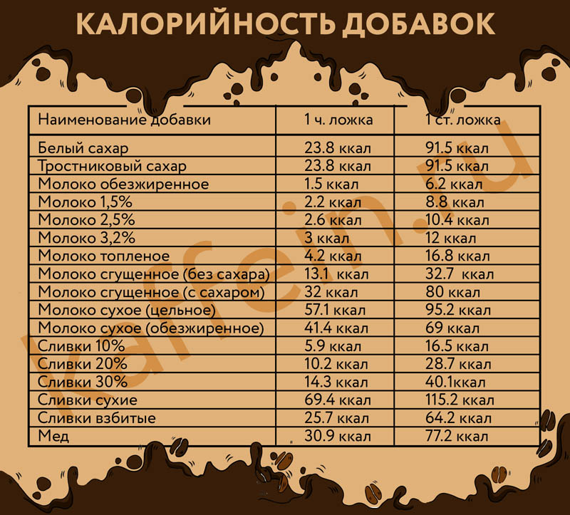 Калорийность добавок